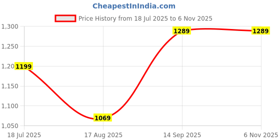 tatacliq.com Puma Peacoat Slim Fit Trackpants puma Price History Graph from 18 Jul 2025 to 6 Nov 2025