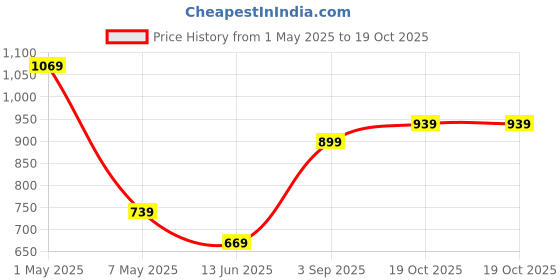 tatacliq.com Puma Peacock Blue Regular Fit Sports Shorts puma Price History Graph from 1 May 2025 to 19 Oct 2025