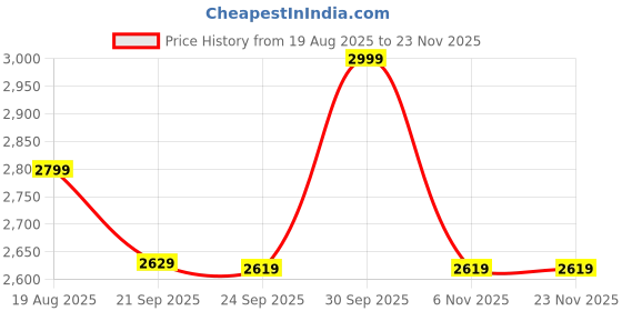 tatacliq.com Puma Pele Yellow VERVE Shoulder Bag puma Price History Graph from 19 Aug 2025 to 22 Nov 2025