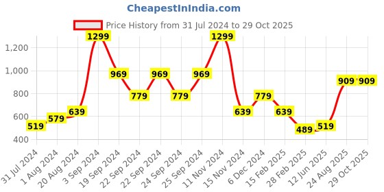 tatacliq.com Puma Performance Electric Blush Baseball Cap for Youth puma Price History Graph from 31 Jul 2024 to 29 Oct 2025