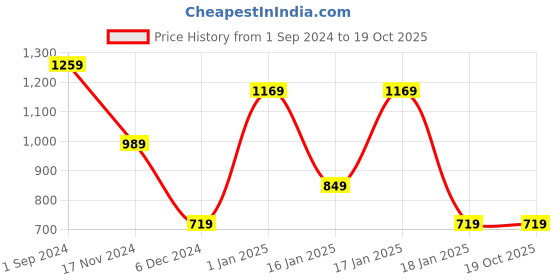 tatacliq.com Puma Performance Essentials Black Regular Fit Shorts puma Price History Graph from 1 Sep 2024 to 19 Oct 2025