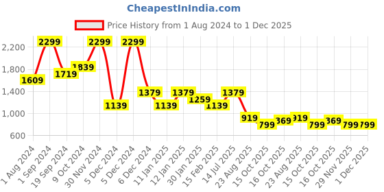 tatacliq.com Puma Performance Essentials Black Regular Fit Sports Shorts puma Price History Graph from 1 Aug 2024 to 1 Dec 2025