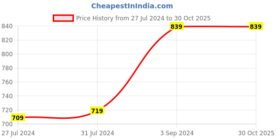tatacliq.com Puma Performance Essentials Black Regular Fit Tank Top puma Price History Graph from 27 Jul 2024 to 30 Oct 2025