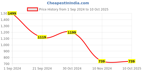 tatacliq.com Puma Performance Essentials Black Regular Fit Tee puma Price History Graph from 1 Sep 2024 to 9 Oct 2025