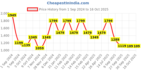 tatacliq.com Puma Performance Essentials Black Regular Fit Tights puma Price History Graph from 1 Sep 2024 to 15 Oct 2025