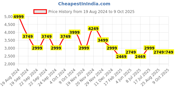 tatacliq.com Puma Performance Essentials Black Regular Fit Trackpants puma Price History Graph from 19 Aug 2024 to 8 Oct 2025