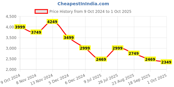 tatacliq.com Puma Performance Essentials Black Regular Fit Trackpants puma Price History Graph from 9 Oct 2024 to 1 Oct 2025