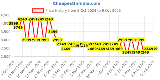 tatacliq.com Puma Performance Essentials Black Regular Fit Trackpants puma Price History Graph from 9 Oct 2024 to 9 Oct 2025