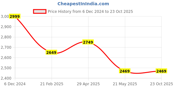 tatacliq.com Puma Performance Essentials Black Regular Fit Trackpants puma Price History Graph from 6 Dec 2024 to 23 Oct 2025