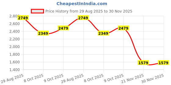 tatacliq.com Puma Performance Essentials Black Regular Fit Trackpants puma Price History Graph from 29 Aug 2025 to 30 Nov 2025
