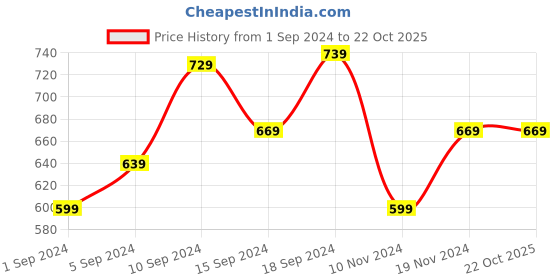 tatacliq.com Puma Performance Essentials Black Regular Fit Training T-Shirt puma Price History Graph from 1 Sep 2024 to 21 Oct 2025