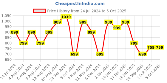 tatacliq.com Puma Performance Essentials Black Self Pattern Shorts puma Price History Graph from 24 Jul 2024 to 5 Oct 2025