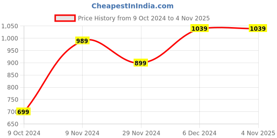 tatacliq.com Puma Performance Essentials Black Self Pattern Shorts puma Price History Graph from 9 Oct 2024 to 4 Nov 2025