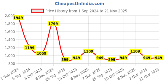 tatacliq.com Puma Performance Essentials Blue Regular Fit Tights puma Price History Graph from 1 Sep 2024 to 20 Nov 2025