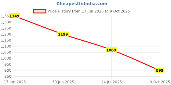 tatacliq.com Puma Performance Essentials Blue Regular Fit Tights puma Price History Graph from 17 Jun 2025 to 9 Oct 2025