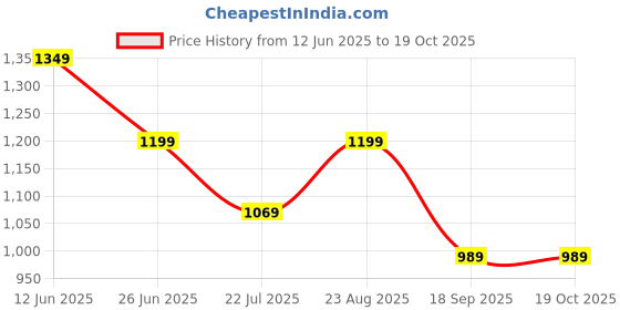 tatacliq.com Puma Performance Essentials Blue Regular Fit Tights puma Price History Graph from 12 Jun 2025 to 17 Oct 2025