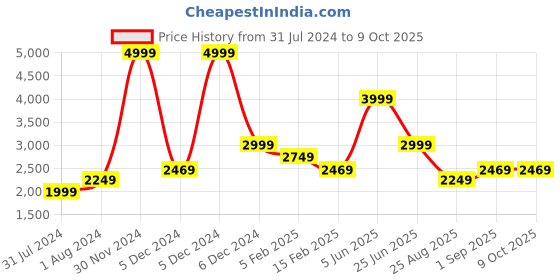 tatacliq.com Puma Performance Essentials Blue Regular Fit Trackpants puma Price History Graph from 31 Jul 2024 to 8 Oct 2025