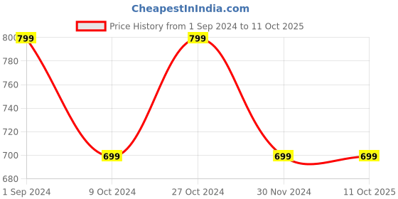 tatacliq.com Puma Performance Essentials Blue Textured Regular Fit Tee puma Price History Graph from 1 Sep 2024 to 10 Oct 2025