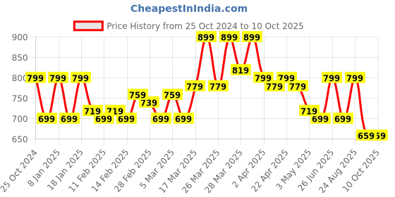 tatacliq.com Puma Performance Essentials Blue Textured Regular Fit Tee puma Price History Graph from 25 Oct 2024 to 9 Oct 2025