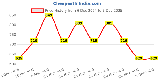tatacliq.com Puma Performance Essentials Dark Grey Heather T-Shirt puma Price History Graph from 6 Dec 2024 to 5 Dec 2025