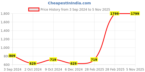 tatacliq.com Puma Performance Essentials Dark Grey Printed T-Shirt puma Price History Graph from 3 Sep 2024 to 5 Nov 2025