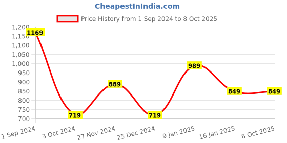 tatacliq.com Puma Performance Essentials Grey Regular Fit Shorts puma Price History Graph from 1 Sep 2024 to 8 Oct 2025