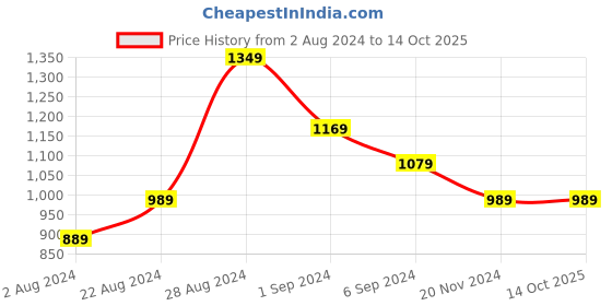 tatacliq.com Puma Performance Essentials Grey Regular Fit Sports Shorts puma Price History Graph from 2 Aug 2024 to 13 Oct 2025