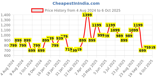 tatacliq.com Puma Performance Essentials Grey Self Pattern Shorts puma Price History Graph from 4 Aug 2024 to 5 Oct 2025