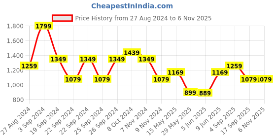 tatacliq.com Puma Performance Essentials Navy Regular Fit Shorts puma Price History Graph from 27 Aug 2024 to 6 Nov 2025