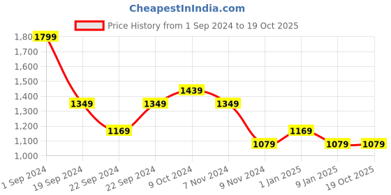 tatacliq.com Puma Performance Essentials Navy Regular Fit Shorts puma Price History Graph from 1 Sep 2024 to 19 Oct 2025