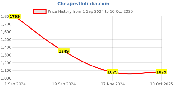tatacliq.com Puma Performance Essentials Navy Regular Fit Shorts puma Price History Graph from 1 Sep 2024 to 9 Oct 2025