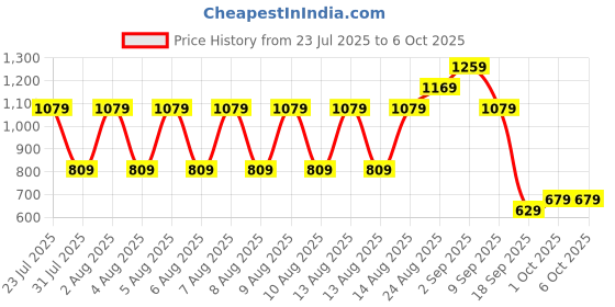 tatacliq.com Puma Performance Essentials Navy Regular Fit Shorts puma Price History Graph from 23 Jul 2025 to 6 Oct 2025