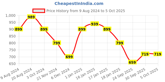 tatacliq.com Puma Performance Essentials Navy Self Pattern Shorts puma Price History Graph from 9 Aug 2024 to 5 Oct 2025