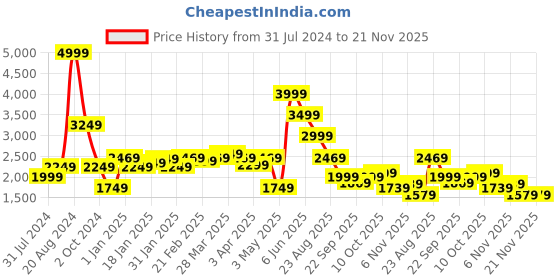 tatacliq.com Puma Performance Essentials Olive Regular Fit Trackpants puma Price History Graph from 31 Jul 2024 to 20 Nov 2025