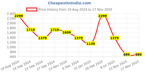 tatacliq.com Puma Performance Essentials Performance Yoga Navy Trackpants puma Price History Graph from 19 Aug 2024 to 17 Nov 2025