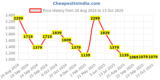 tatacliq.com Puma Performance Essentials Performance Yoga Navy Trackpants puma Price History Graph from 20 Aug 2024 to 13 Oct 2025