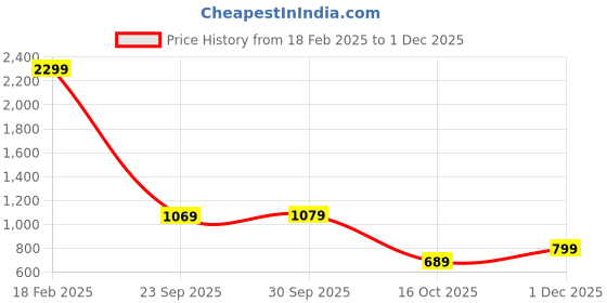 tatacliq.com Puma Performance Essentials Performance Yoga Navy Trackpants puma Price History Graph from 18 Feb 2025 to 1 Dec 2025