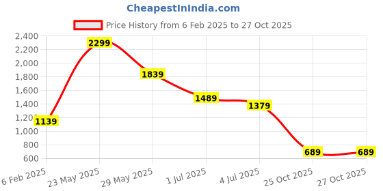 tatacliq.com Puma Performance Essentials Performance Yoga Navy Trackpants puma Price History Graph from 6 Feb 2025 to 27 Oct 2025