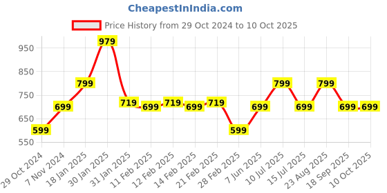 tatacliq.com Puma PERFORMANCE HEATHER CAT Dark Grey T-Shirt puma Price History Graph from 29 Oct 2024 to 10 Oct 2025