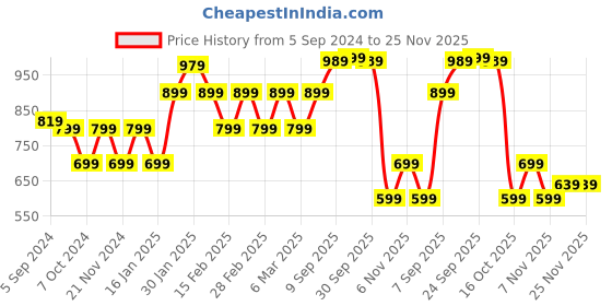 tatacliq.com Puma PERFORMANCE HEATHER CAT Grey T-Shirt puma Price History Graph from 5 Sep 2024 to 25 Nov 2025