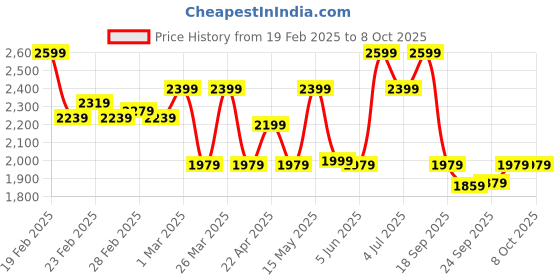 tatacliq.com Puma Performance RUN VELOCITY ULTRAWEAVE 5" Black Regular Fit Sports Shorts puma Price History Graph from 19 Feb 2025 to 8 Oct 2025