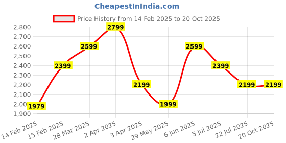 tatacliq.com Puma Performance RUN VELOCITY ULTRAWEAVE 5" Green Regular Fit Sports Shorts puma Price History Graph from 14 Feb 2025 to 20 Oct 2025