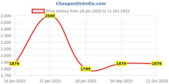 tatacliq.com Puma Performance RUN VELOCITY ULTRAWEAVE 7" Black Regular Fit Sports Shorts puma Price History Graph from 16 Jan 2025 to 10 Oct 2025
