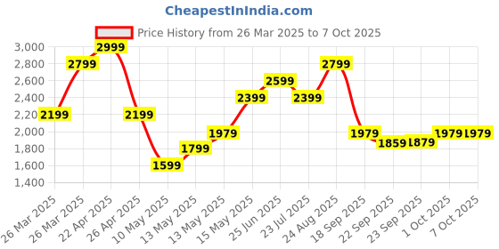 tatacliq.com Puma Performance Running Black Regular Fit Colour Block Sports Shorts puma Price History Graph from 26 Mar 2025 to 6 Oct 2025