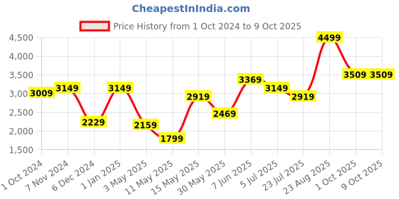 tatacliq.com Puma Performance Running Black Regular Fit Printed Sports T-Shirt puma Price History Graph from 1 Oct 2024 to 9 Oct 2025