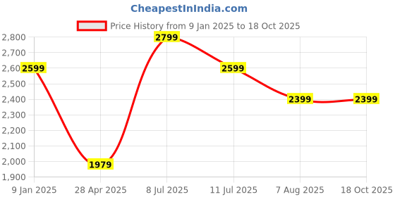 tatacliq.com Puma Performance Running Black Regular Fit Sports Shorts puma Price History Graph from 9 Jan 2025 to 17 Oct 2025