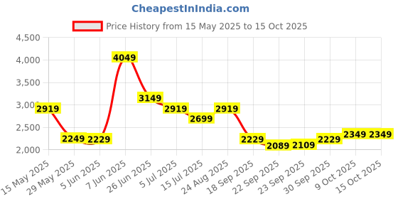 tatacliq.com Puma Performance Running Black Regular Fit Sports Shorts puma Price History Graph from 15 May 2025 to 15 Oct 2025