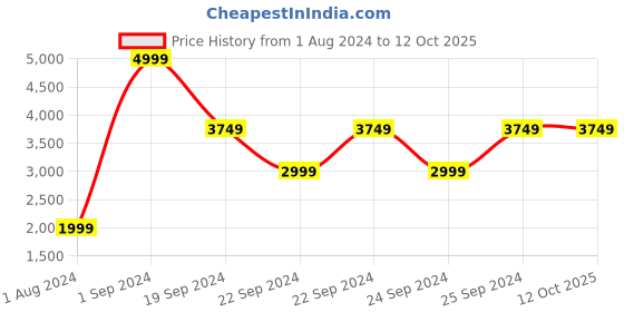 tatacliq.com Puma Performance Running Black Slim Fit Trackpants puma Price History Graph from 1 Aug 2024 to 12 Oct 2025
