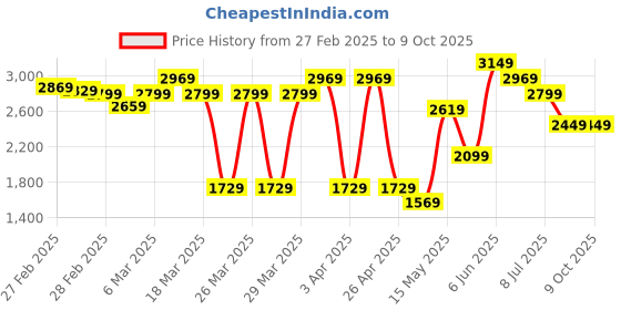 tatacliq.com Puma Performance Running Blue Regular Fit Printed Tank Tee puma Price History Graph from 27 Feb 2025 to 8 Oct 2025