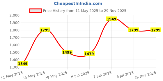 tatacliq.com Puma Performance Running Brown Regular Fit Sports T-Shirt puma Price History Graph from 11 May 2025 to 29 Nov 2025